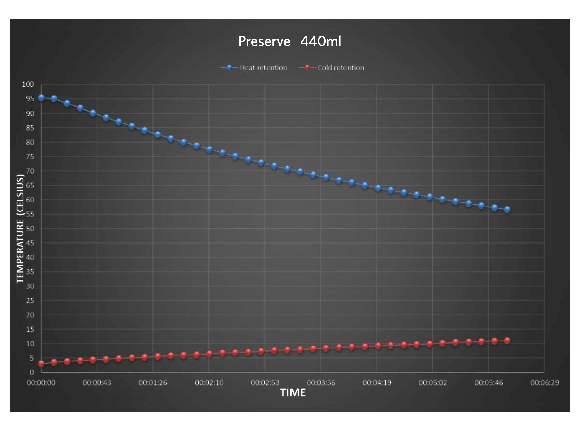 preserve - 440 - chart