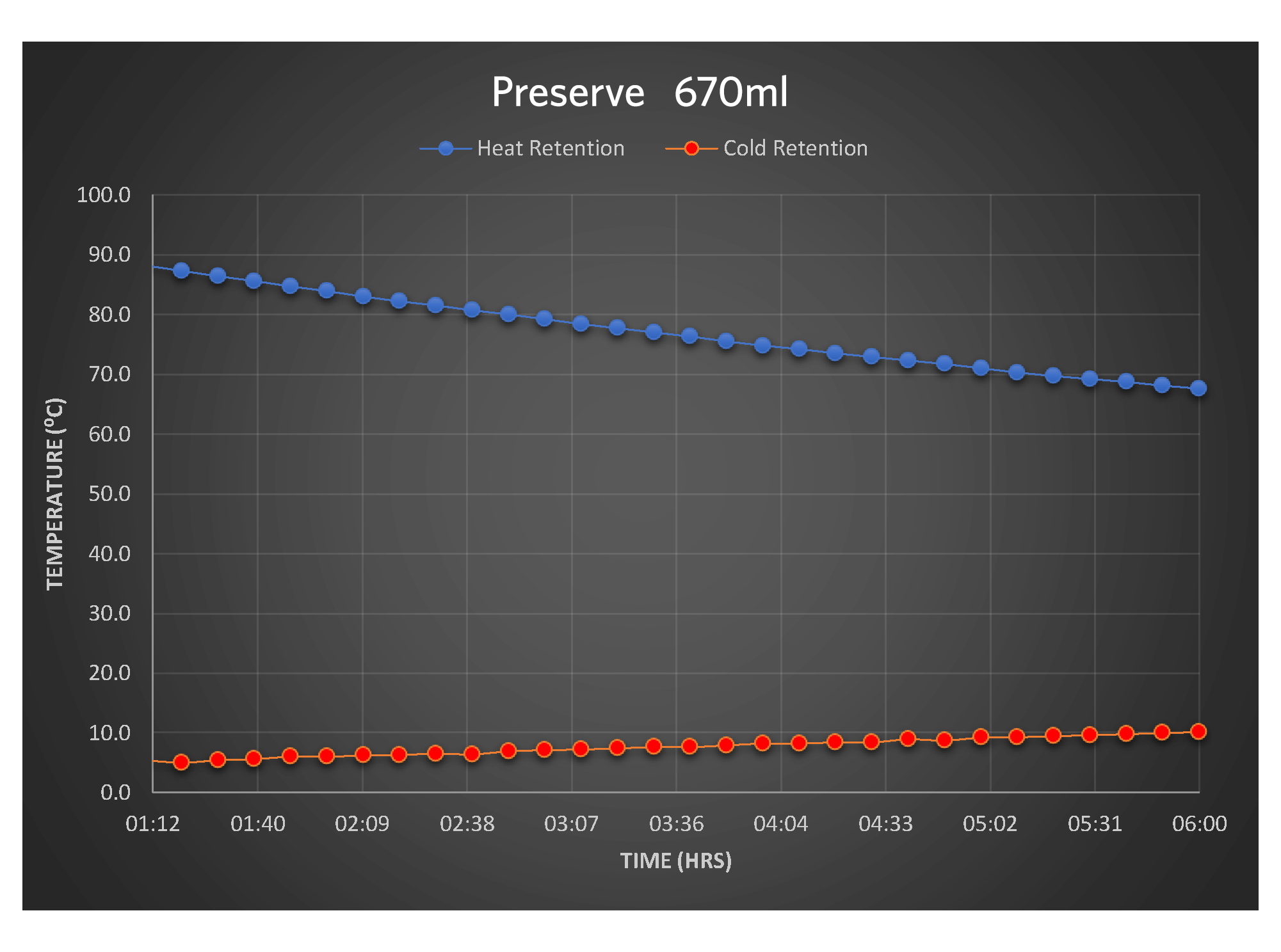 preserve - 670 - chart