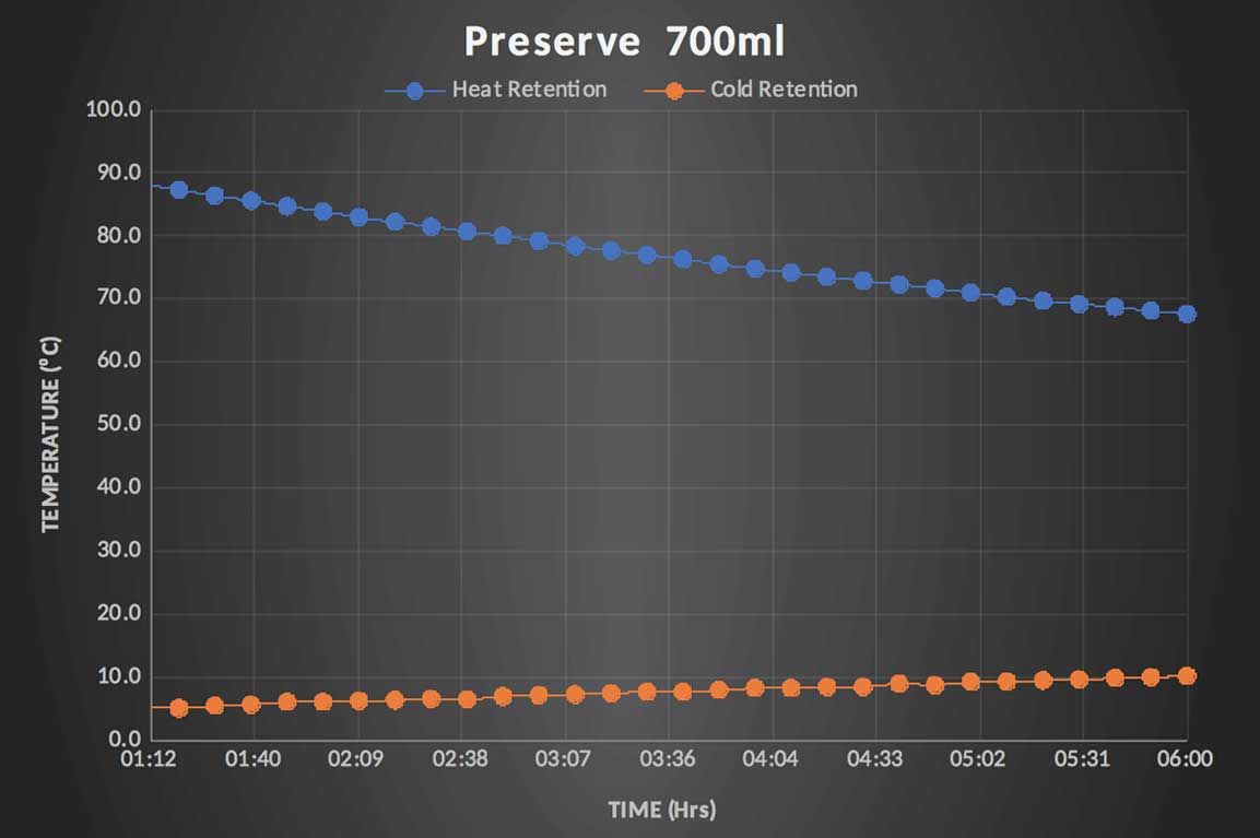 preserve - 700 - chart